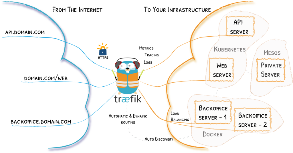 Traefik Architecture